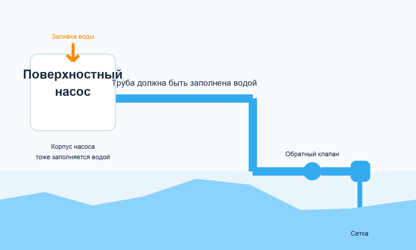Схема заполнения насоса и магистрали водой