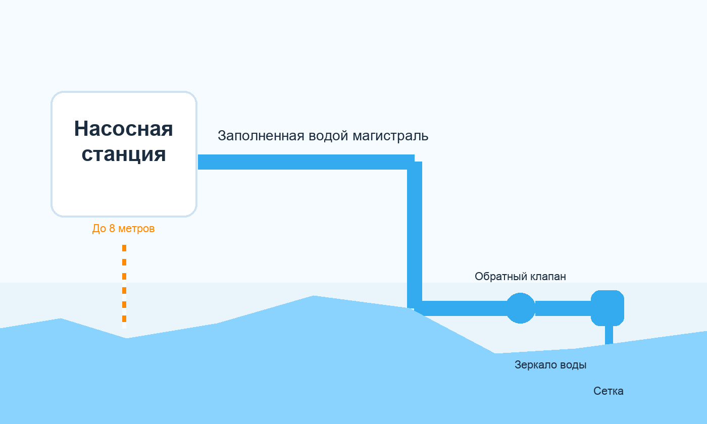 Схема подключения насосной станции